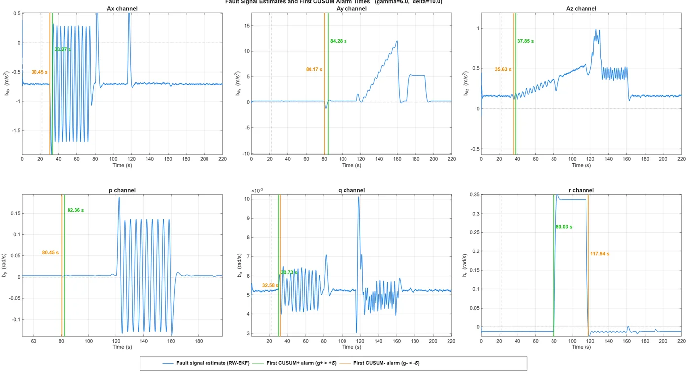 Six inertial measurement channels with injected faults and the first CUSUM alarm marked on each.