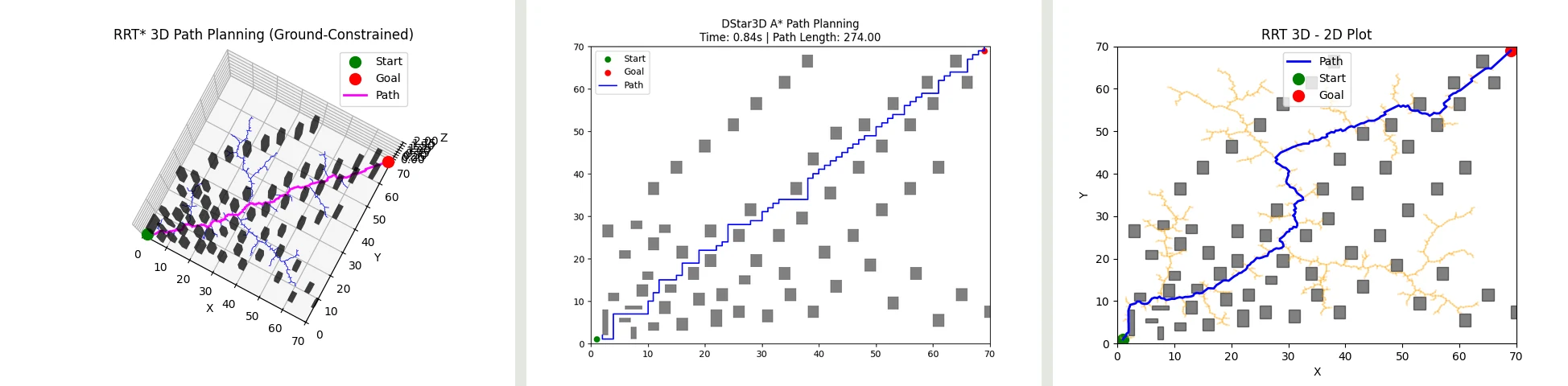 Three planning views of the same procedurally generated terrain: an RRT* path over the 3D terrain, a D* path on the 2D grid, and an RRT tree seen from above.