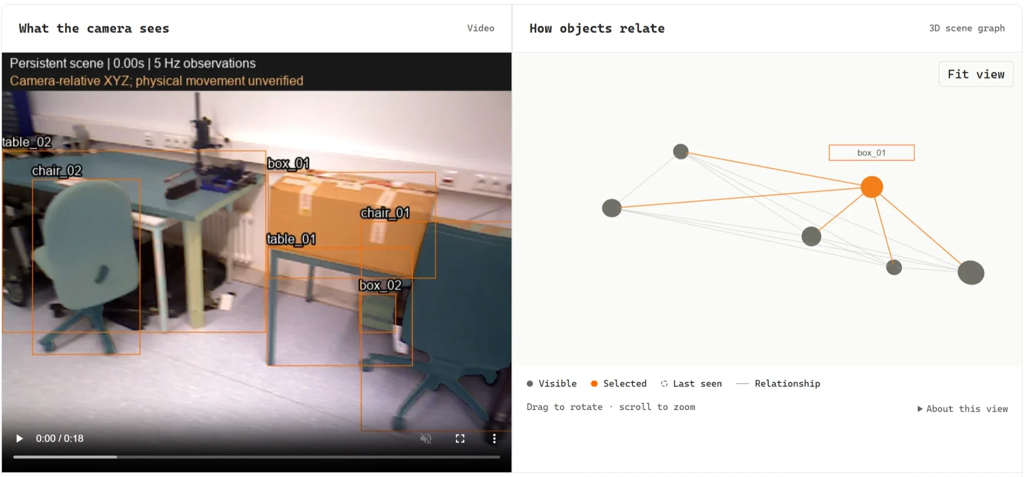SceneThread lab page: an RGB-D frame with labelled objects (tables, chairs, boxes) beside a 3D scene graph linking the selected box to nearby objects.
