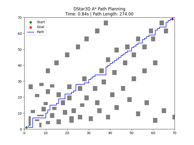 D* / A* 2D path