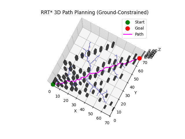 RRT* 3D path