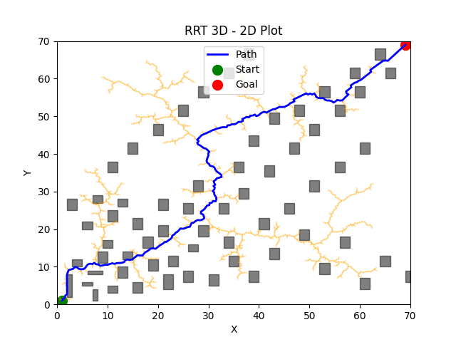 RRT 3D projection